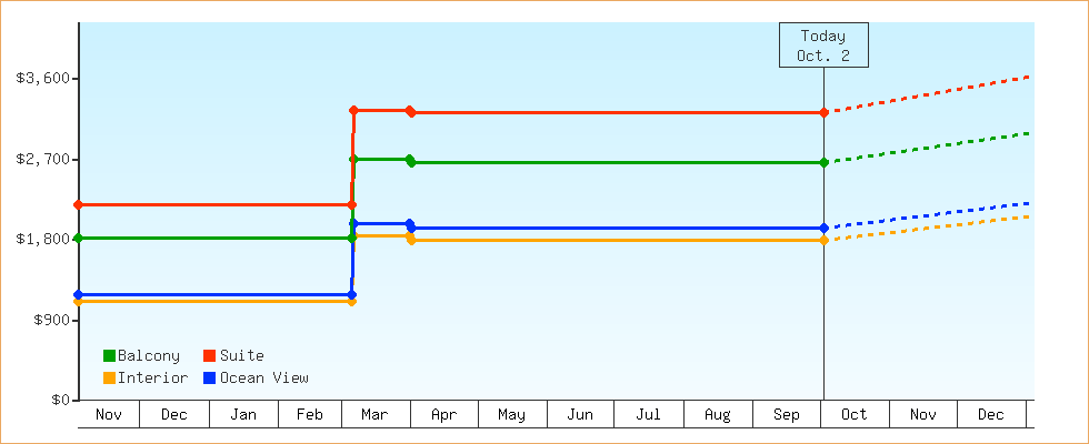 Price Graphs