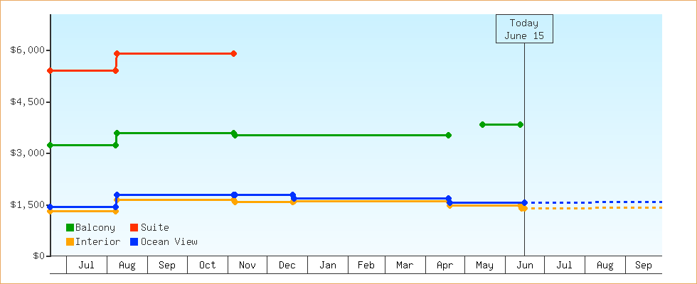 Price Graphs