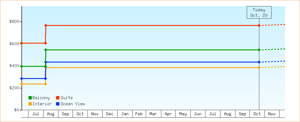 Price Graphs