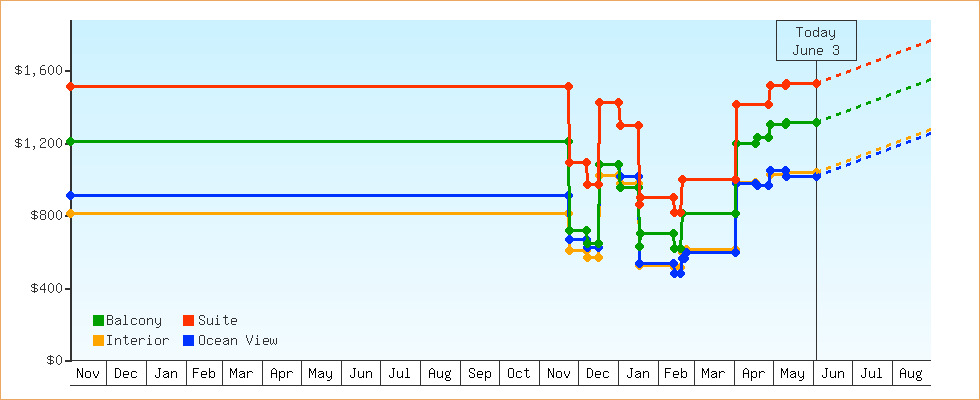 Price Graphs