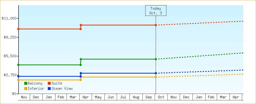Price Graphs