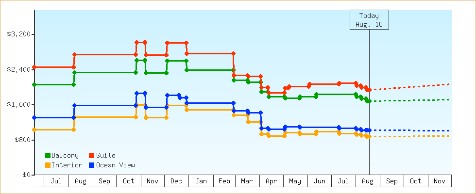 Price Graphs
