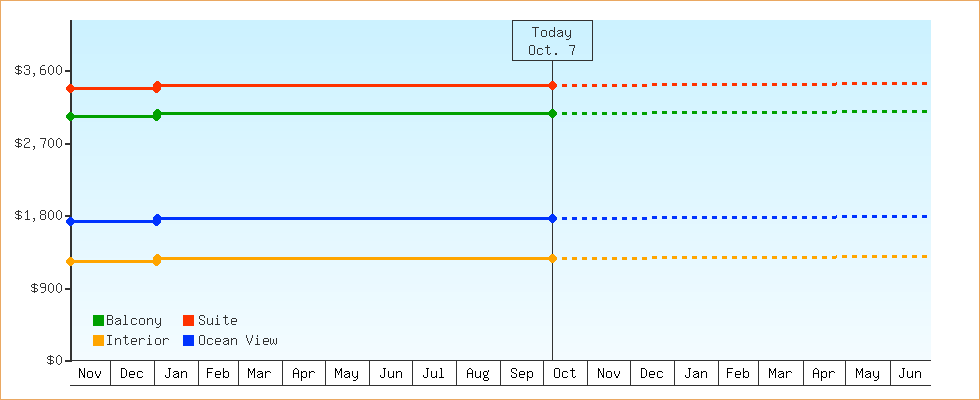 Price Graphs