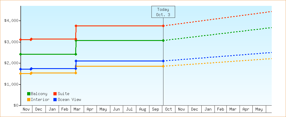 Price Graphs