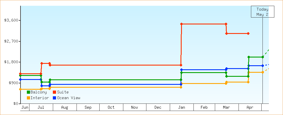 Price Graphs