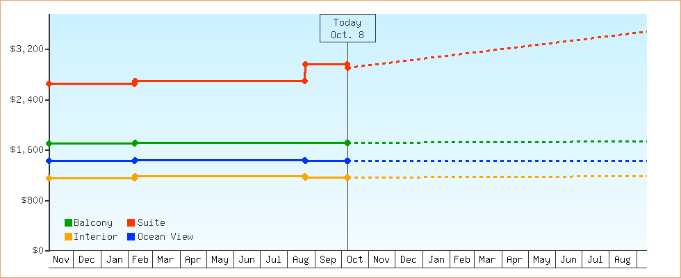 Price Graphs
