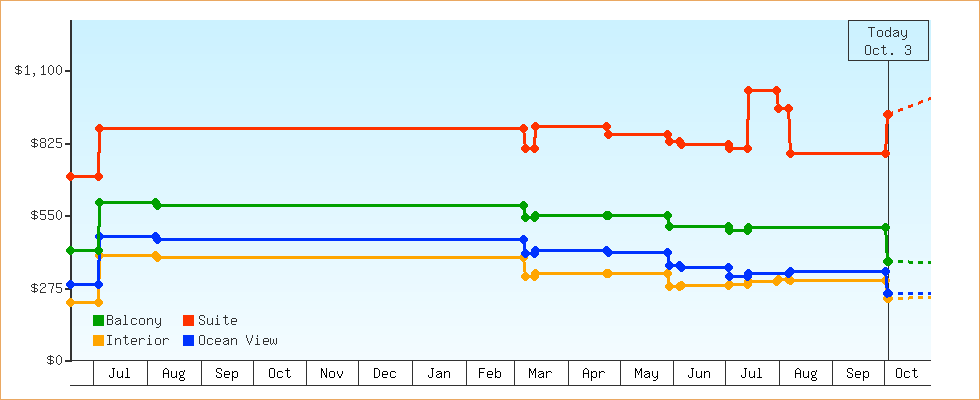 Price Graphs
