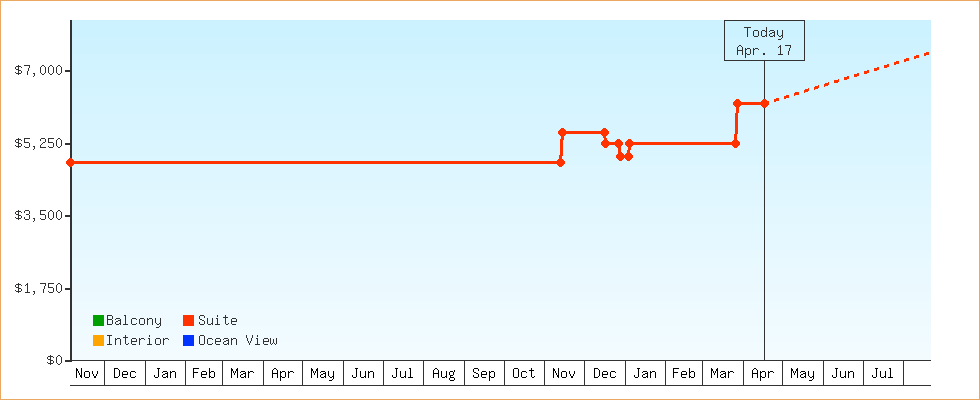 Price Graphs