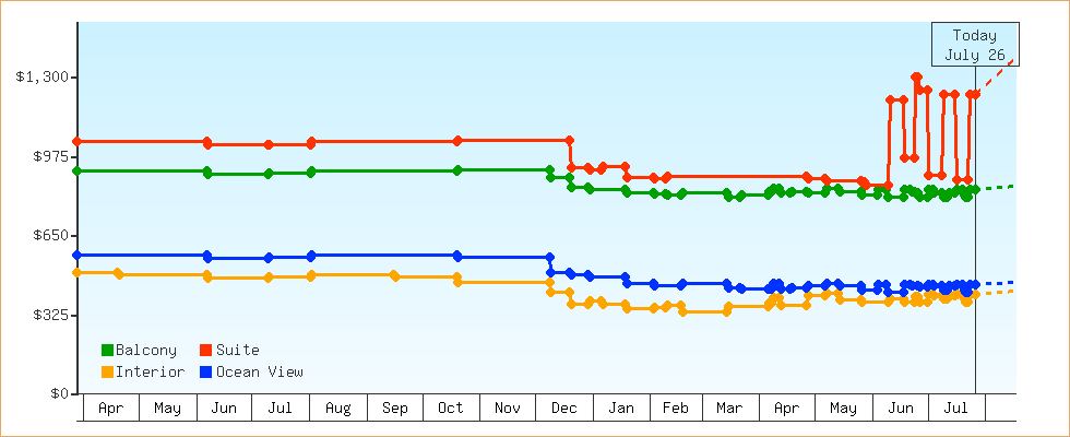 Price Graphs