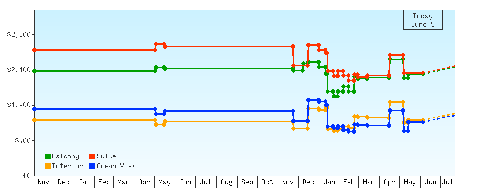 Price Graphs