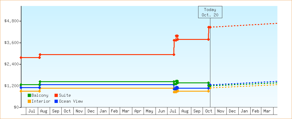 Price Graphs