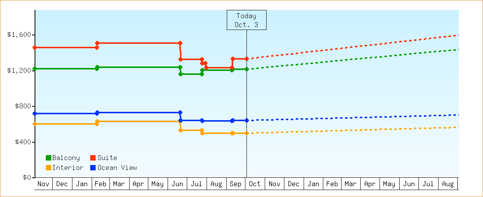 Price Graphs