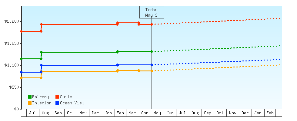 Price Graphs
