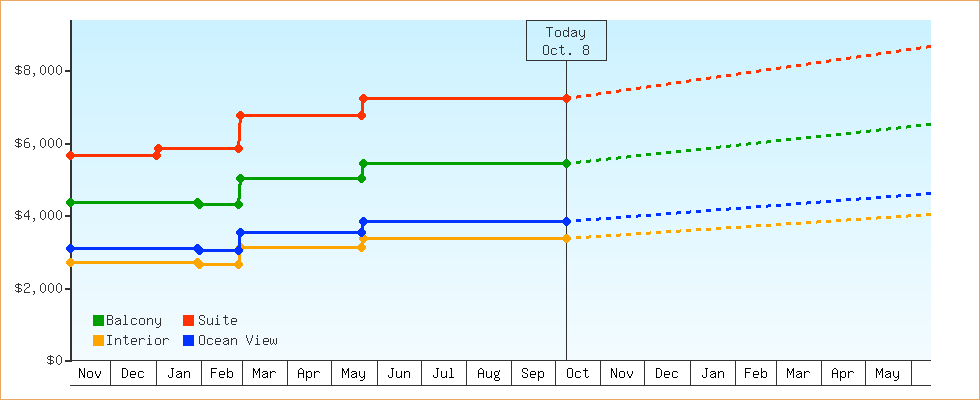 Price Graphs
