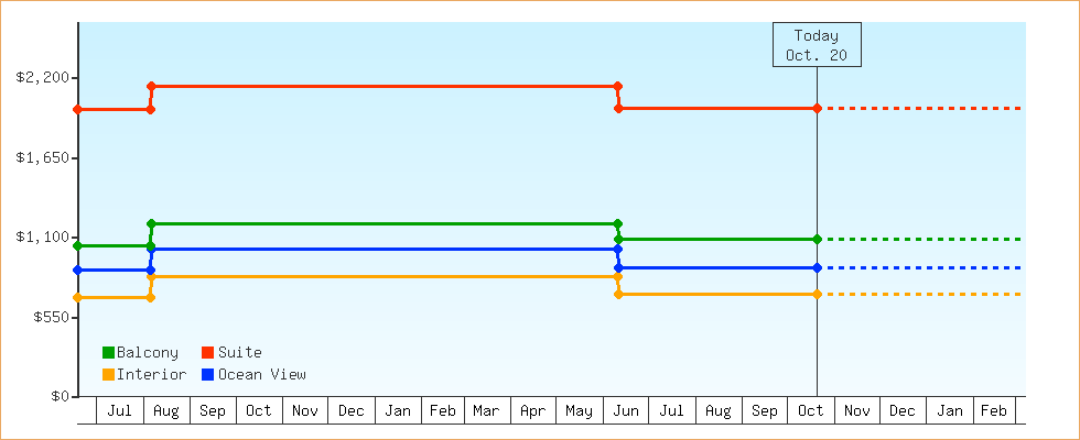 Price Graphs