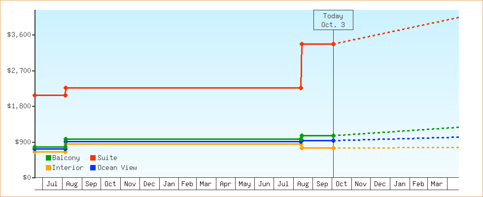 Price Graphs