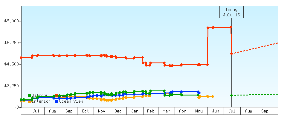 Price Graphs