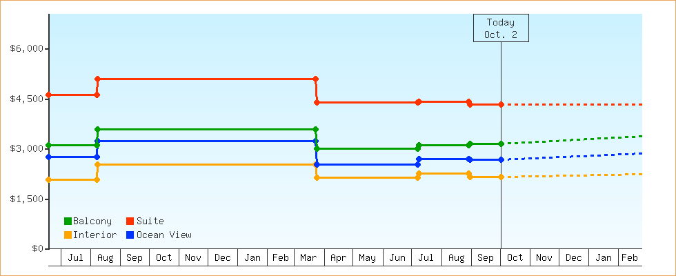 Price Graphs
