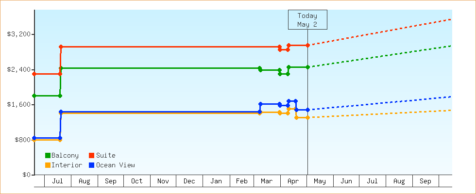 Price Graphs