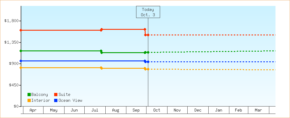 Price Graphs