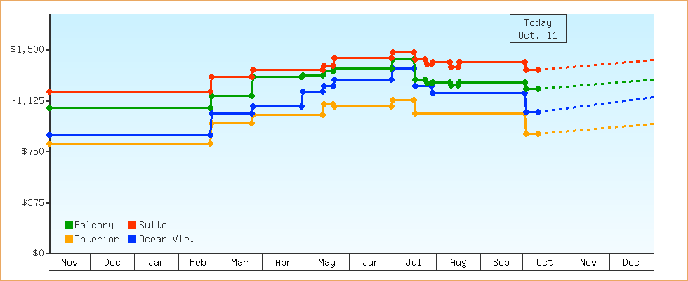 Price Graphs