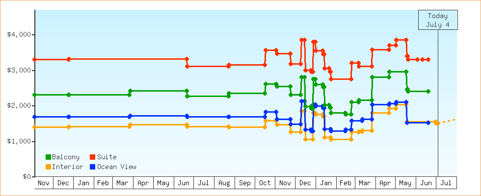 Price Graphs