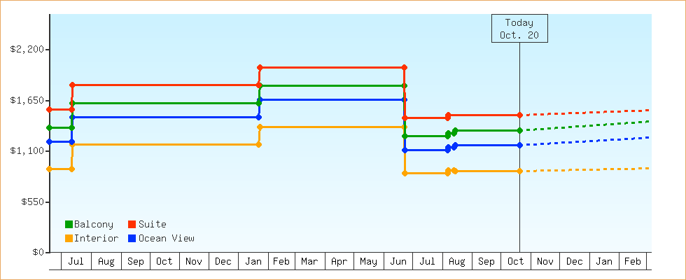 Price Graphs