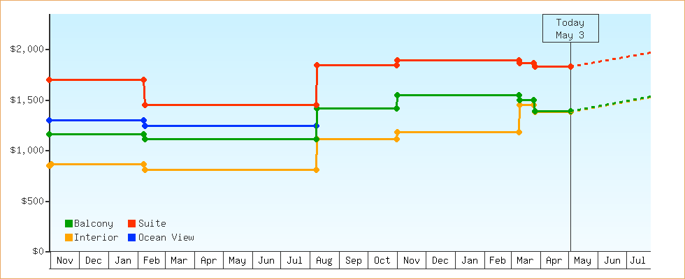 Price Graphs