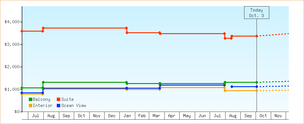 Price Graphs