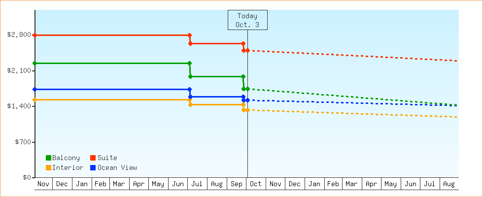 Price Graphs
