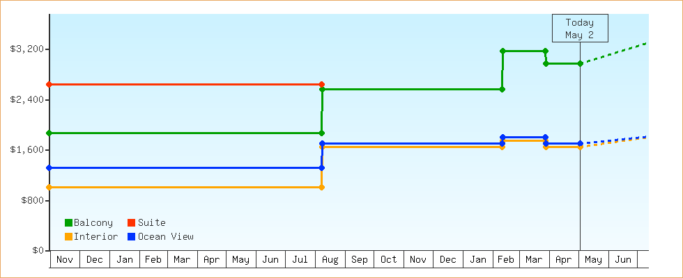 Price Graphs