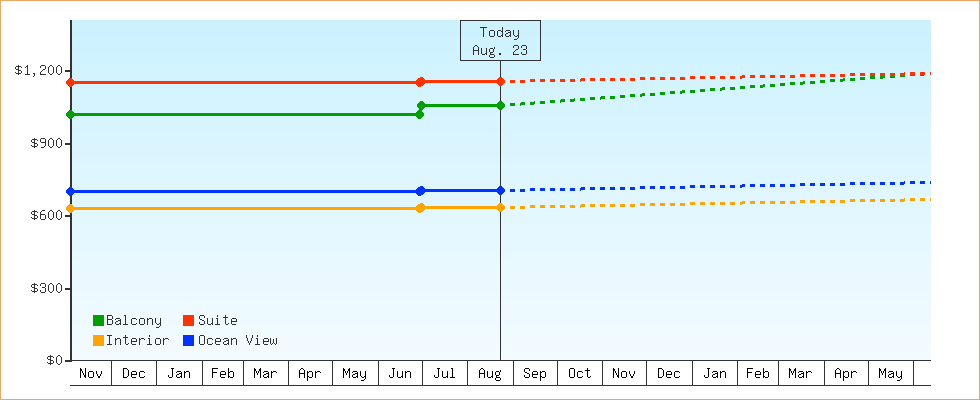 Price Graphs