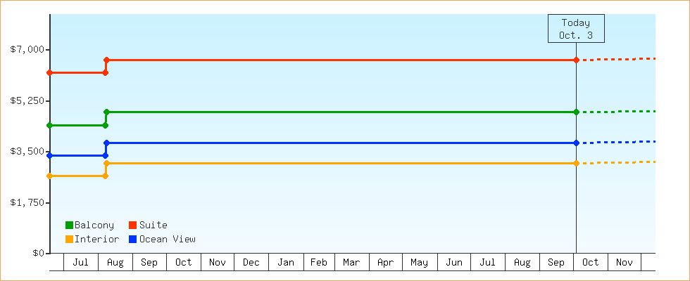 Price Graphs
