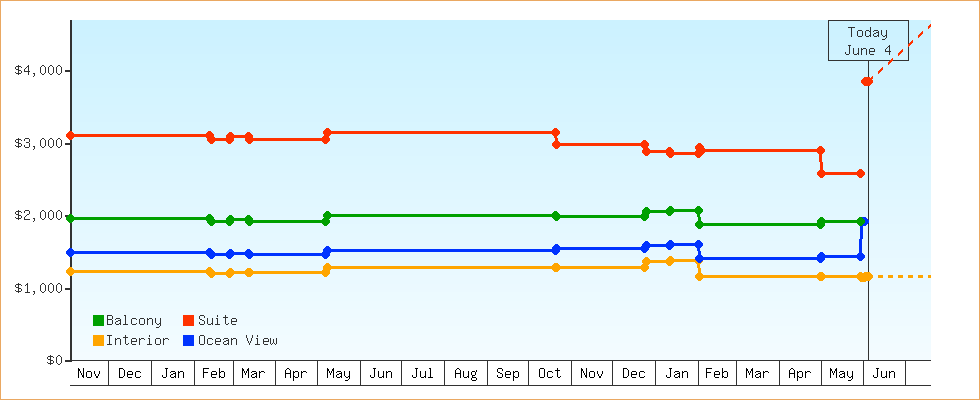 Price Graphs