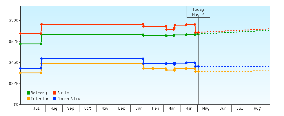 Price Graphs