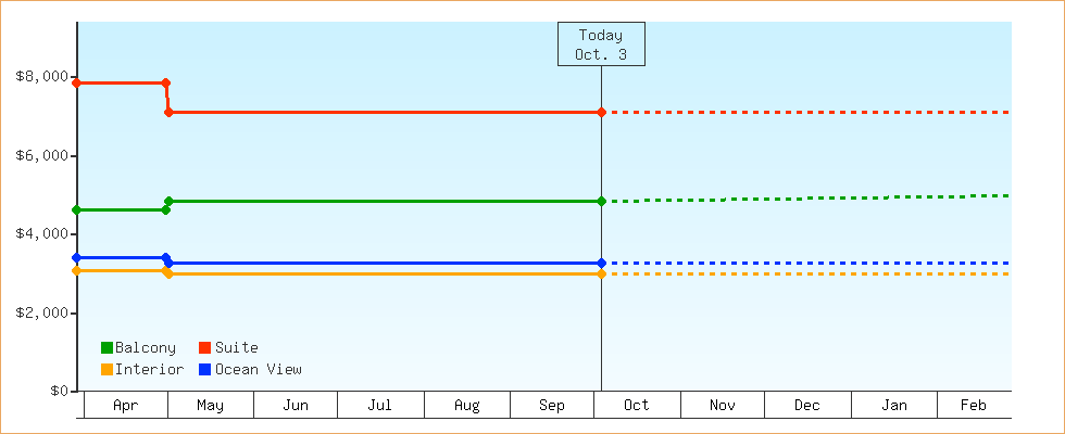 Price Graphs