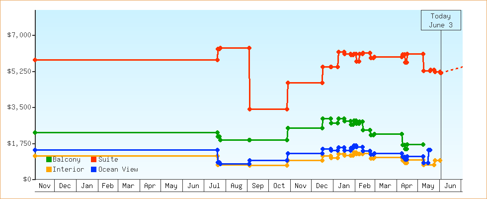 Price Graphs
