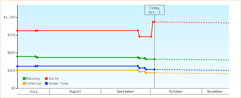 Price Graphs