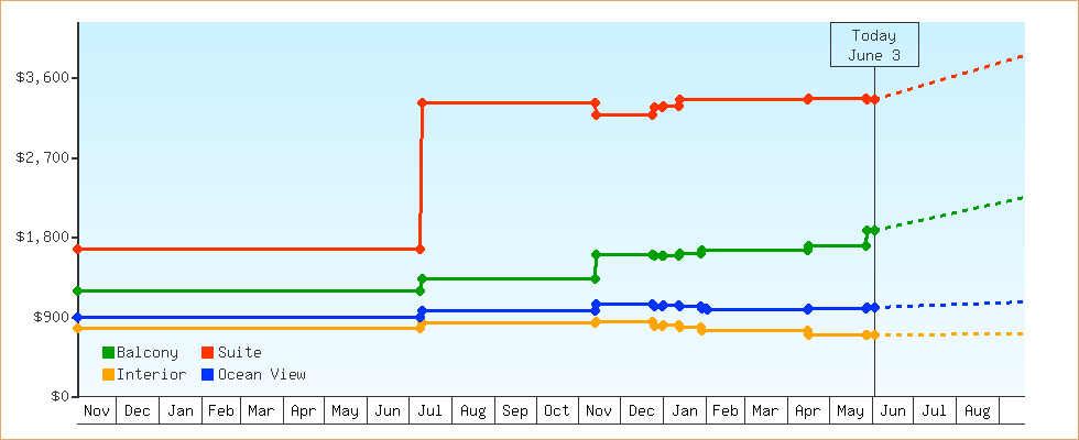 Price Graphs