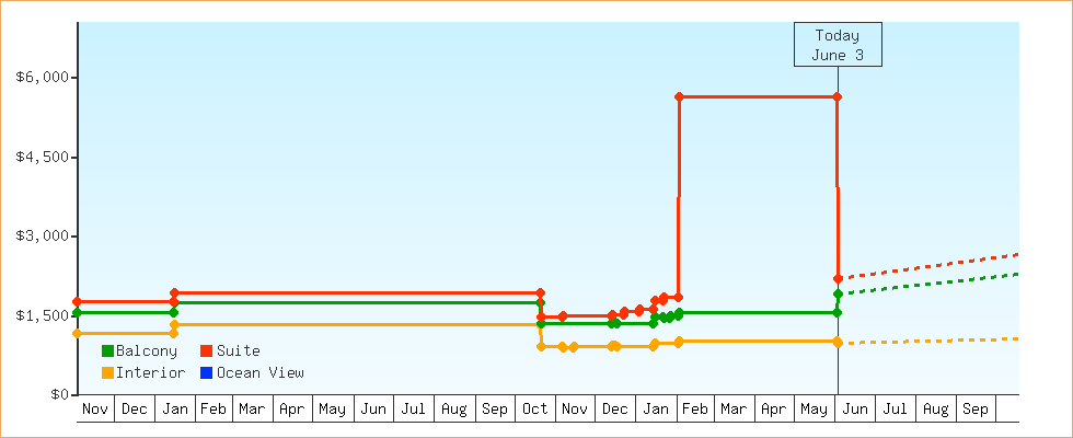 Price Graphs