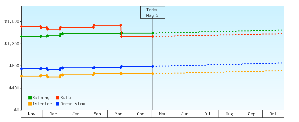 Price Graphs