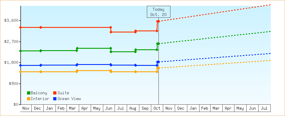 Price Graphs