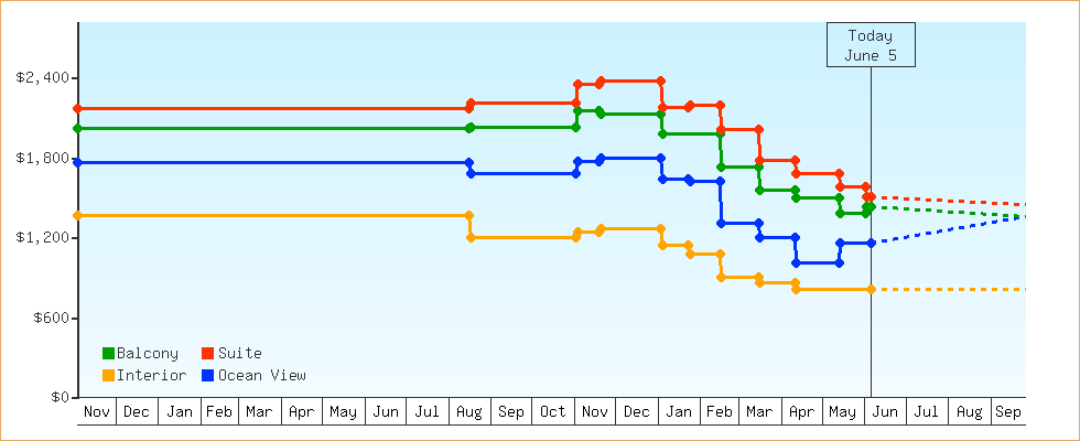 Price Graphs