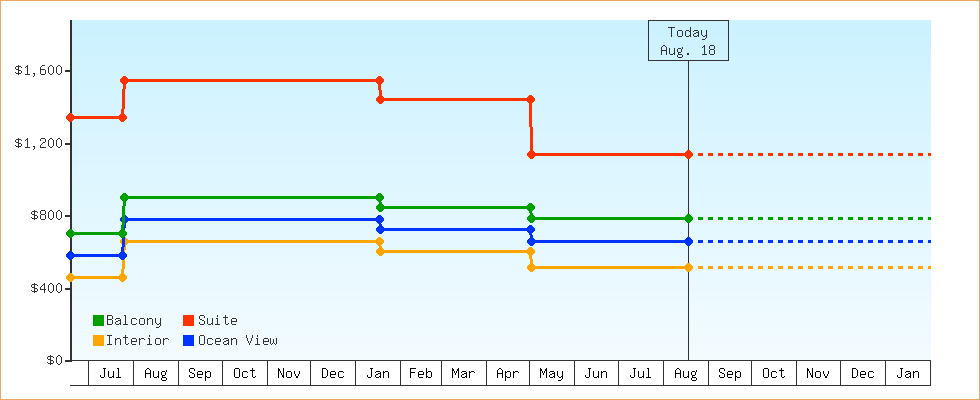 Price Graphs