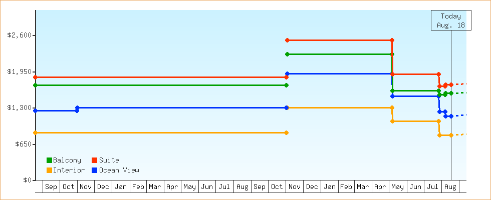 Price Graphs