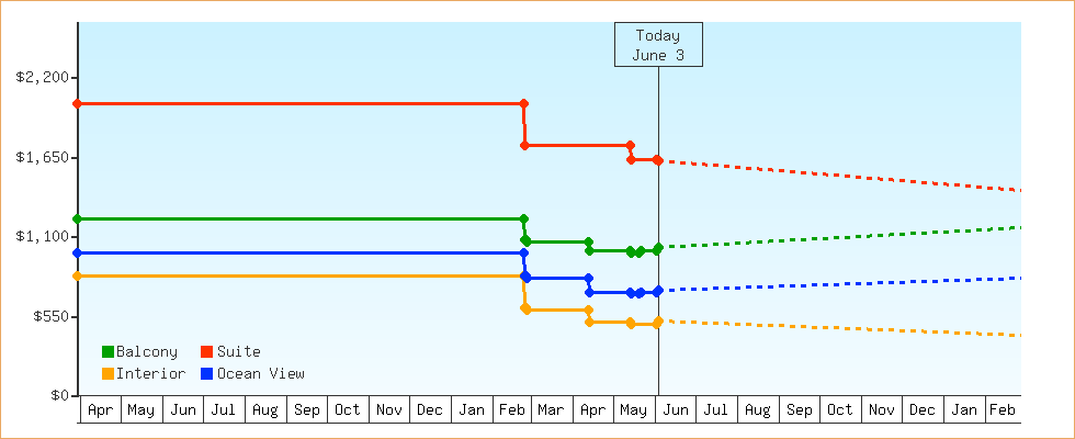 Price Graphs
