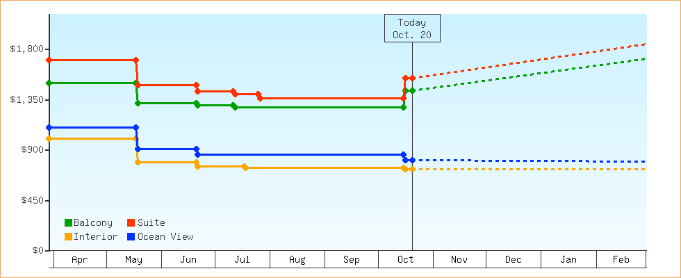 Price Graphs