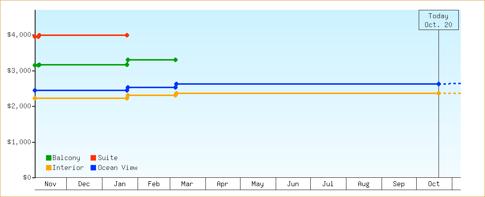 Price Graphs