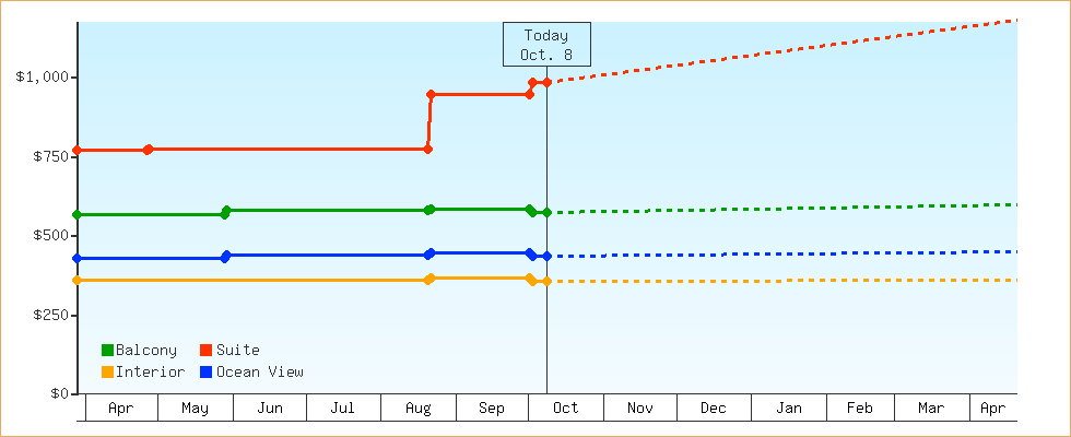 Price Graphs