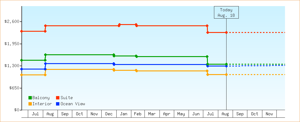 Price Graphs